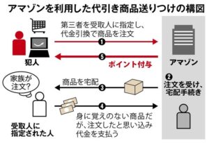 【要注意！】アマゾンから「代引き」送り付け増加中！！！！！頼んでないのに…