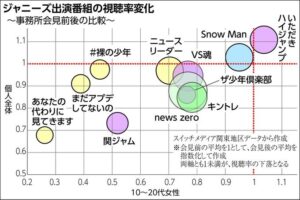 若い女性の〝ジャニーズ離れ〟加速！！！！！