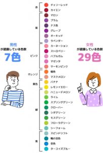 確かに色の会話ですれ違う！男は7色、女は29色を識別できるという･･･