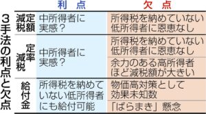 意味ない恩恵ない「定額減税＋現金給付案」効果は未知数で、