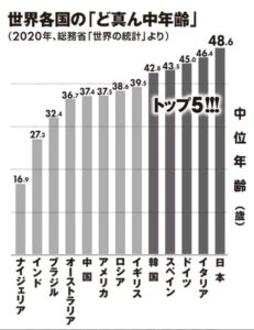 日本人の過半数が50歳以上だらけに…