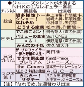 ＮＨＫ〝旧ジャニ鎖国〟事務所狙い撃ちが、