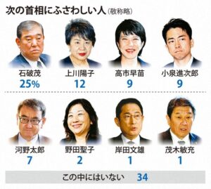「次の首相」岸田首相は1％で、1位は誰に？